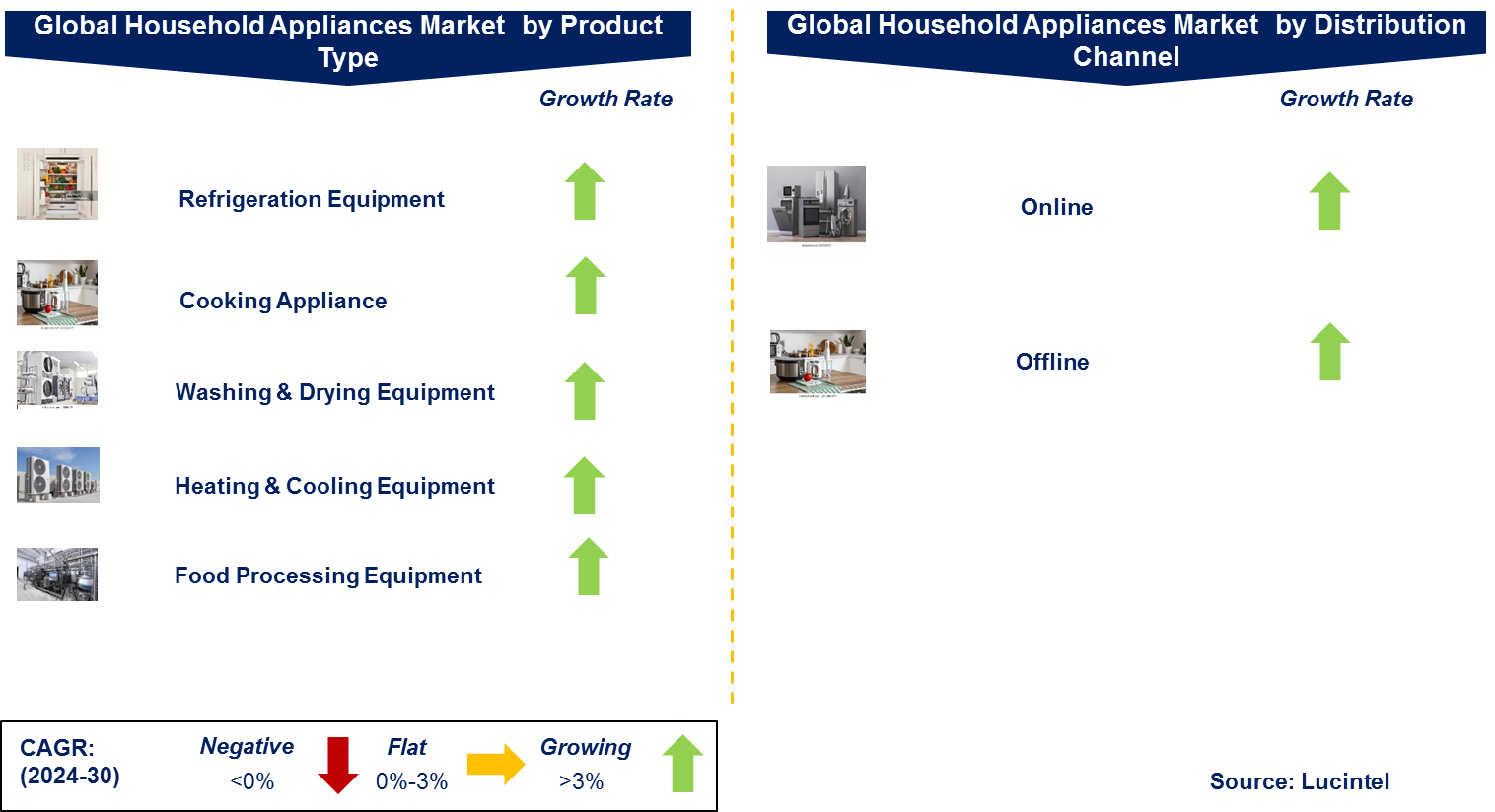 Household Appliance Market by Segment